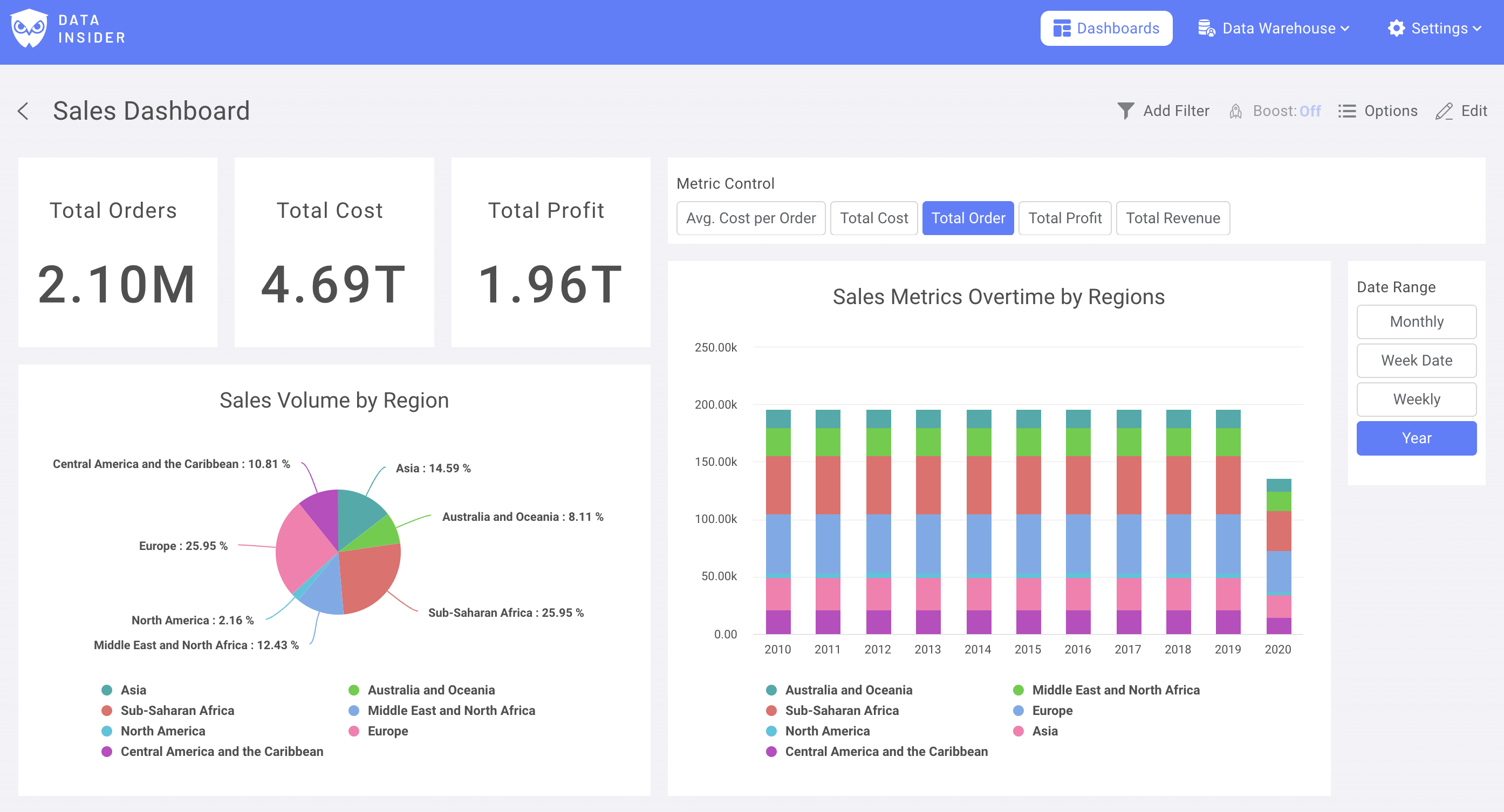KPI 숫자 차트, 파이 차트, 시계열 시각화가 포함된 완성된 대시보드
