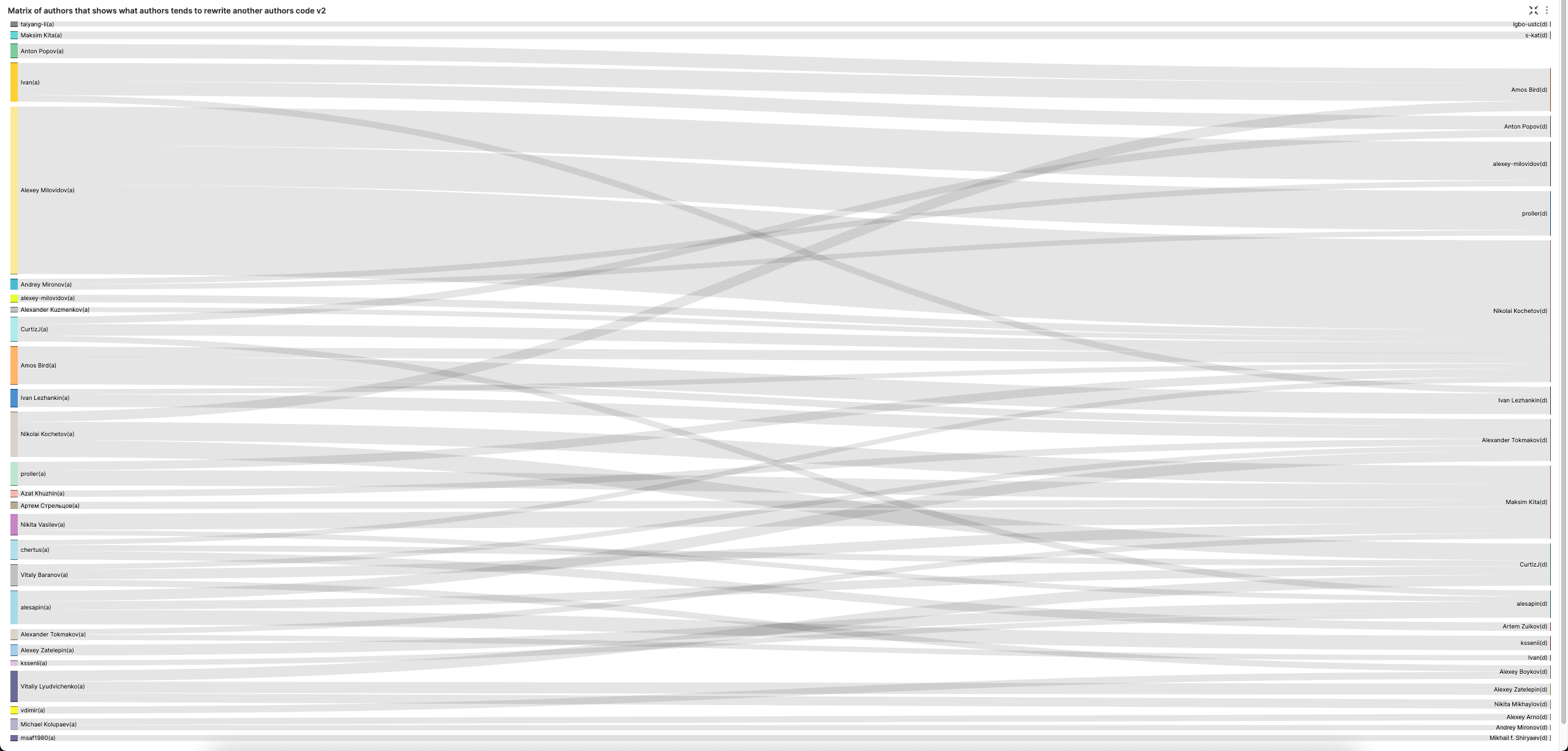 Superset 작성자 매트릭스 v2